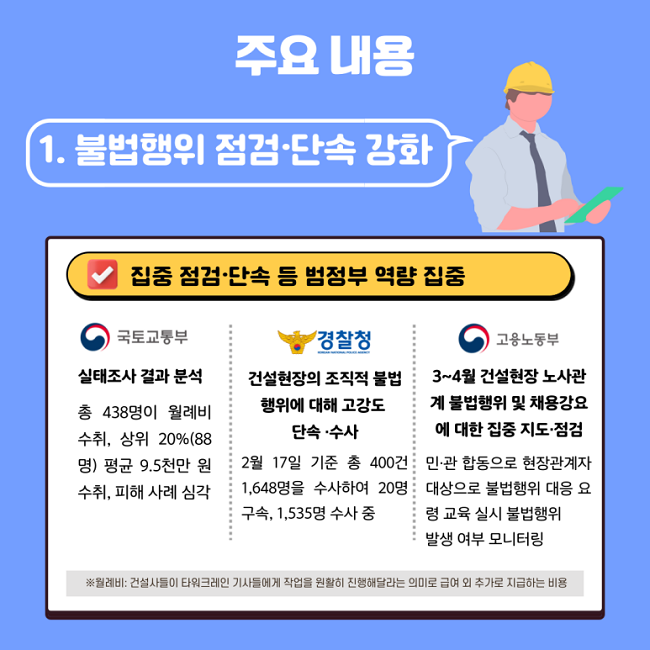 주요 내용
1. 불법행위 점검·단속 강화
∨ 집중 점검·단속 등 범정부 역량 집중
국토교통부
실태조사 결과 분석
총 438명이 월례비 수취, 상위 20%(88명) 평균 9.5천만 원 수취, 피해 사례 심각
경찰청
건설현장의 조직적 불법 행위에 대해 고강도 단속·수사
2월 17일 기준 총 400건 1,648명을 수사하여 20명 구속, 1,535명 수사 중
고용노동부
3~4월 건설현장 노사관계 불법행위 및 채용강요에 대한 집중 지도·점검
민·관 합동으로 현장관계자 대상으로 불법행위 대응 요령 교육 실시 불법행위 발생 여부 모니터링
※월례비: 건설사들이 타워크레인 기사들에게 작업을 원활히 진행해달라는 의미로 급여 외 추가로 지급하는 비용