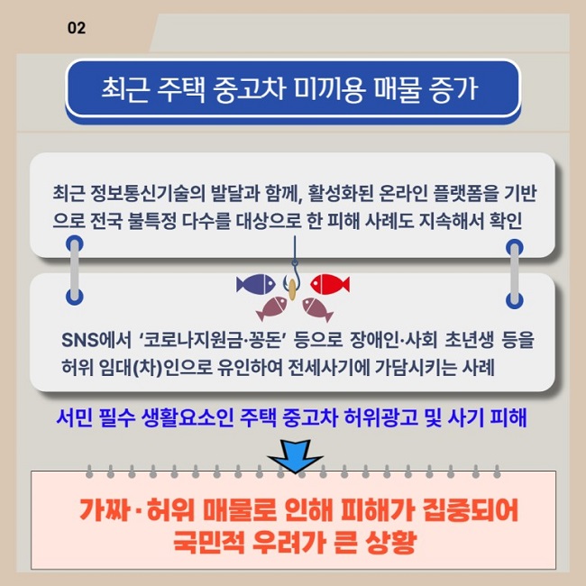 02
최근 주택 중고차 미끼용 매물 증가
최근 정보통신기술의 발달과 함께, 활성화된 온라인 플랫폼을 기반으로 전국 불특정 다수를 대상으로 한 피해 사례도 지속해서 확인
SNS에서 '코로나지원금·꽁돈' 등으로 장애인·사회 초년생 등을 허위 임대(차)인으로 유인하여 전세사기에 가담시키는 사례
서민 필수 생활요소인 주택 중고차 허위광고 및 사기 피해
↓
가짜·허위 매물로 인해 피해가 집중되어 국민적 우려가 큰 상황