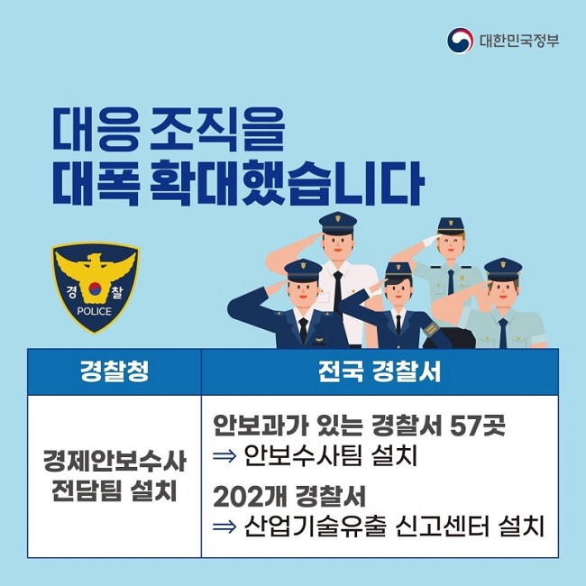 대한민국정부
대응 조직을 대폭 확대했습니다
경찰청
경제안보수사 전담팀 설치
전국 경찰서
안보과가 있는 경찰서 57곳
→ 안보수사팀 설치
202개 경찰서
→ 산업기술유출 신고센터 설치