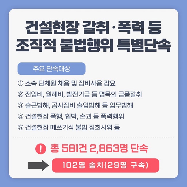 건설현장 갈취·폭력 등 조직적 불법행위 특별단속
주요 단속대상
① 소속 단체원 채용 및 장비사용 강요
② 전임비, 월례비, 발전기금 등 명목의 금품갈취
③ 출근방해, 공사장비 출입방해 등 업무방해
④ 건설현장 폭행, 협박, 손괴 등 폭력행위
⑤ 건설현장 떼쓰기식 불법 집회시위 등
! 총 581건 2,863명 단속
→ 102명 송치(29명 구속)