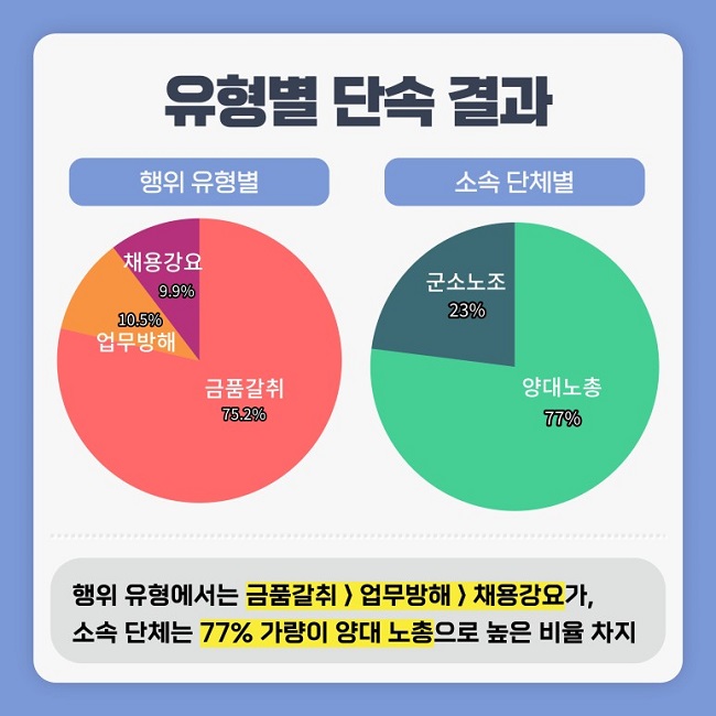 유형별 단속 결과
행위 유형별
금품갈취 75.2% 업무방해 10.5% 채용강요 9.9%
소속 단체별
양대노총 77% 군소노조 23%
행위 유형에서는 금품갈취 > 업무방해 > 채용강요가,
소속 단체는 77% 가량이 양대 노총으로 높은 비율 차지