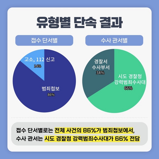 유형별 단속 결과
접수 단서별
범죄첩보 86% 고소, 112 신고 14%
수사 관서별
시도 경찰청 강력범죄수사대 66% 경찰서 수사부서 34%
접수 단서별로는 전체 사건의 86%가 범죄첩보에서,
수사 관서는 시도 경찰청 강력범죄수사대가 66% 전담