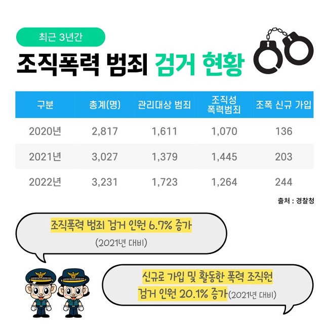 최근 3년간 조직폭력 범죄 검거 현황
2020년 (총계(명) 2,817 관리대상 범죄 1,611 조직성 폭력범죄 1,070 조폭 신규 가입 136)
2021년 (총계(명) 3,027 관리대상 범죄 1,379 조직성 폭력범죄 1,445 조폭 신규 가입 203)
2022년 (총계(명) 3,231 관리대상 범죄 1,723 조직성 폭력범죄 1,264 조폭 신규 가입 244)
출처 : 경찰청
조직폭력 범죄 검거 인원 6.7% 증가(2021년 대비)
신규로 가입 및 활동한 폭력 조직원 검거 인원 20.1%증가(2021년 대비)