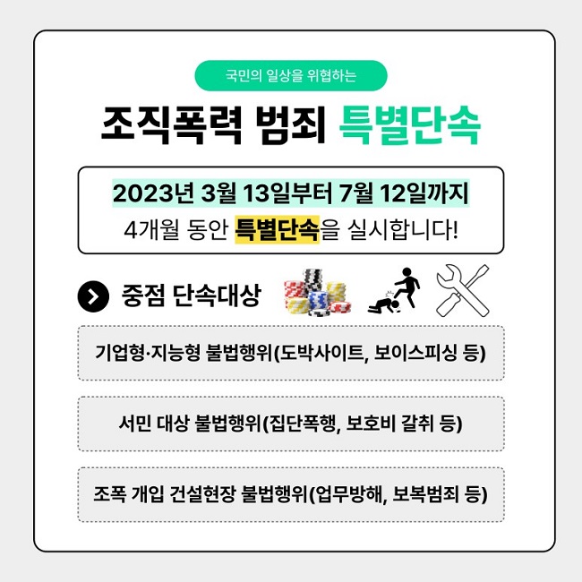 국민의 일상을 위협하는
조직폭력 범죄 특별단속
2023년 3월 13일부터 7월 12일까지 4개월 동안 특별단속을 실시합니다!
> 중점 단속대상
기업형·지능형 불법행위(도박사이트, 보이스피싱 등)
서민 대상 불법행위(집단폭행, 보호비 갈취 등)
조폭 개입 건설현장 불법행위(업무방해, 보복범죄 등)