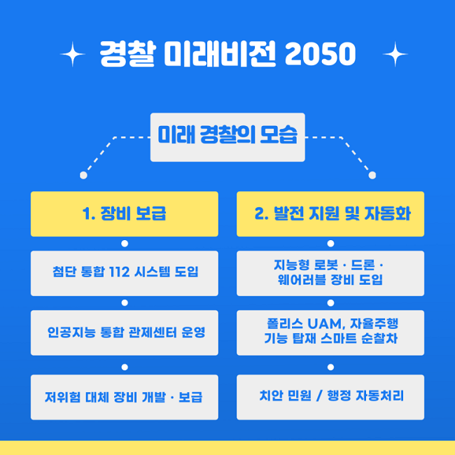 경찰 미래비전 2050
미래 경찰의 모습
1. 장비보급
첨단 통합 112 시스템 도입
인공지능 통합 관제센터 운영
저위험 대체 장비 개발·보급
2. 발전 지원 및 자동화
지능형 로봇·드론·웨어러블 장비 도입
폴리스 UAM, 자율주행 기능 탑재 스마트 순찰차
치안 민원 / 행정 자동처리