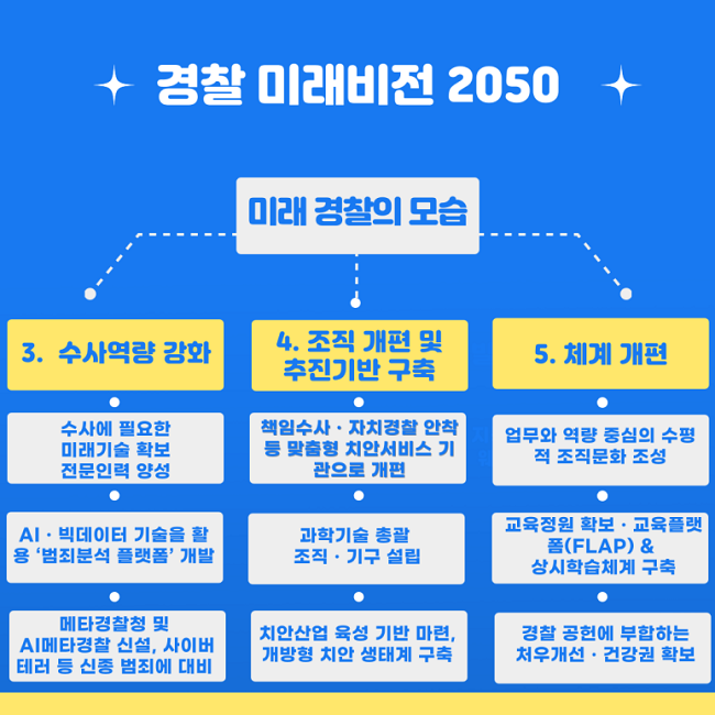 경찰 미래비전 2050
미래 경찰의 모습
3. 수사역량 강화
수사에 필요한 미래기술 확보 전문인력 양성
AI·빅데이터 기술을 활용 '범죄분석 플랫폼' 개발
메타경찰청 및 AI메타경찰 신설, 사이버 테러 등 신종 범죄에 대비
4. 조직 개편 및 추진기반 구축
책임수사·자치경찰 안착 등 맞춤형 치안서비스 기관으로 개편
과학기술 총괄 조직·기구 설립
치안산업 육성 기반 마련, 개방형 치안 생태계 구축
5. 체계 개편
업무와 역량 중심의 수평적 조직문화 조성
교육정원 확보·교육플랫폼(FLAP) & 상시학습체계 구축
경찰 공헌에 부합하는 처우개선·건강권 확보