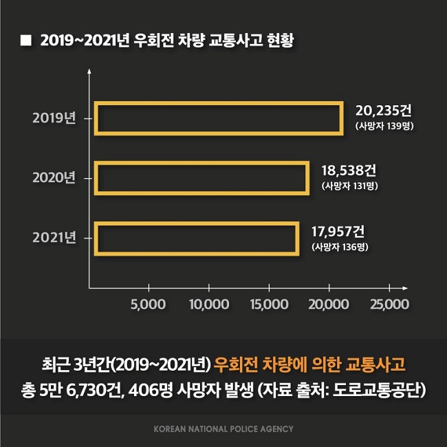 ■ 2019~2021년 우회전 차량 교통사고 현황
2019년 20,235건(사망자 139명)
2020년 18,538건(사망자 131명)
2021년 17,957건(사망자 136명)
최근 3년간(2019~2021년) 우회전 차량에 의한 교통사고 총 5만 6,730건, 406명 사망자 발생 (자료 출처: 도로교통공단)
KOREAN NATIONAL POLICE AGENCY