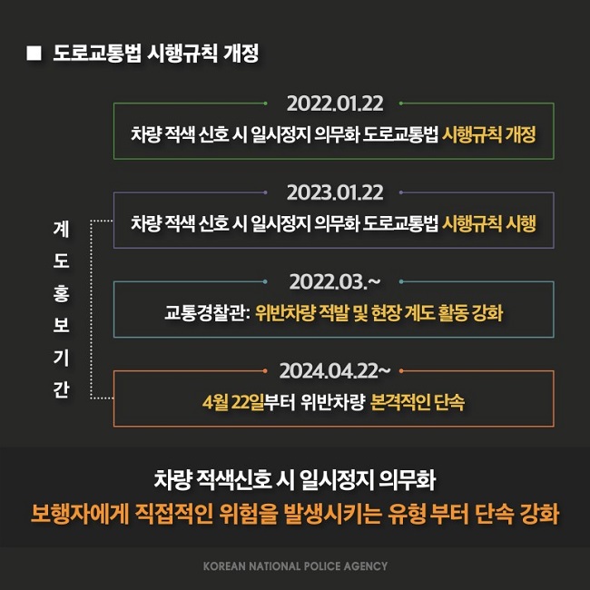 ■ 도로교통법 시행규칙 개정
2022.01.22.
차량 적색 신호 시 일시정지 의무화 도로교통법 시행규칙 개정
계도홍보기간
2023.01.22.
차량 적색 신호 시 일시정지 의무화 도로교통법 시행규칙 시행
2022.03.~
교통경찰관: 위반차량 적발 및 현장 계도 활동 강화
2024.04.22.~
4월 22일부터 위반차량 본격적인 단속

차량 적색신호 시 일시정지 의무화
보행자에게 직접적인 위험을 발생시키는 유형부터 단속 강화
KOREAN NATIONAL POLICE AGENCY