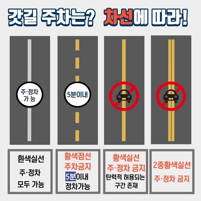 갓길 주차는? 차선에 따라!
흰색신선
주·정차 모두 가능
황색점섬
주차금지 5분 이내 정차가능
황색실선
주·정차 금지
탄력적 허용되는 구간 존재
2중황색실선
주·정차 금지
