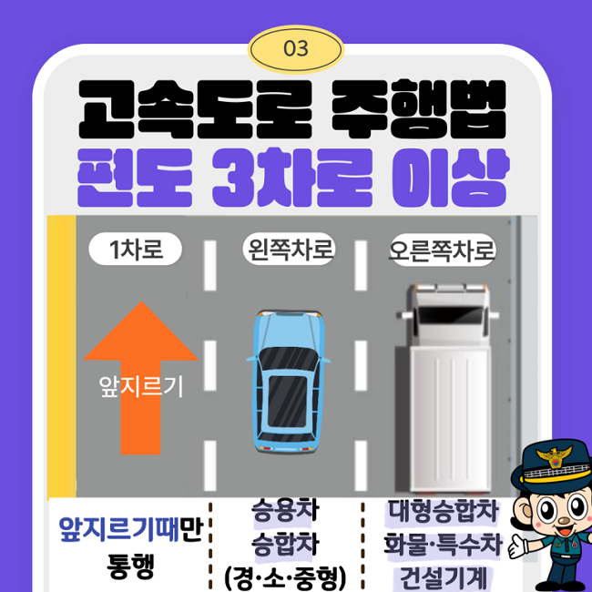 03
고속도로 주행법 편도 3차로 이상
1차로 앞지르기때만 통행
왼쪽차로 승용차 승합차(경·소·중형)
오른쪽차로 대형승합차 화물·특수차 건설기계