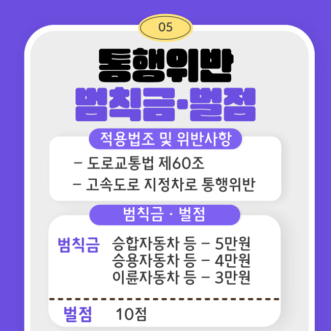 05
통행위반 범칙금·벌점
적용법조 및 위반사항
- 도로교통법 제60조
- 고속도로 지정차로 통행위반
범칙금·벌점
범칙금
승합자동차 등 - 5만원
승용자동차 등 - 4만원
이륜자동차 등 - 3만원
--------------------------------------
벌점 10점