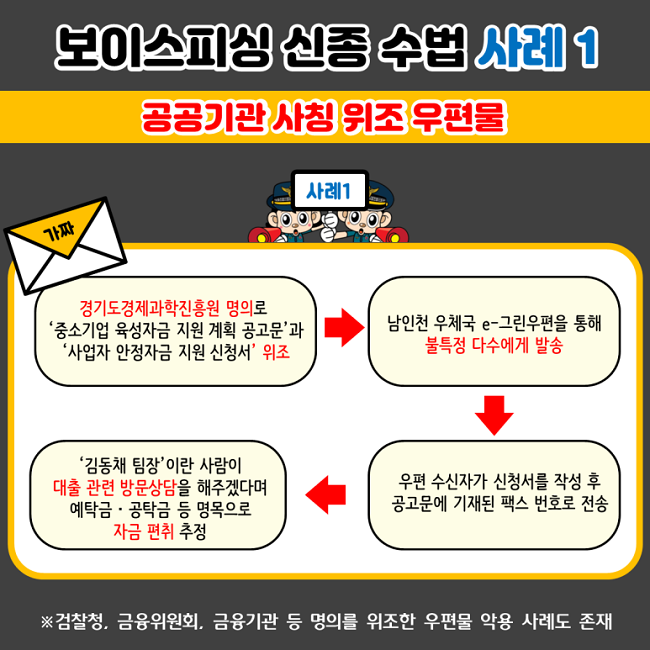 보이스피싱 신종 수법 사례1
공공기관 사칭 위조 우편물
사례1
(가짜) 경기도경제과학진흥원 명의로 '중소기업 육성자금 지원 계획 공고문'과 '사업자 안정자금 지원 신청서' 위조 → 남인천 우체국 e-그린우편을 통해 불특정 다수에게 발송 → 우편 수신자가 신청서를 작성 후 공고문에 기재된 팩스 번호로 전송 → '김동채 팀장'이란 사람이 대출 관련 방문상담을 해주겠다며 예탁금·공탁금 등 명목으로 자금 편취 추정
※ 검찰청, 금융위원회, 금융기관 등 명의를 위조한 우편물 악용 사례도 존재