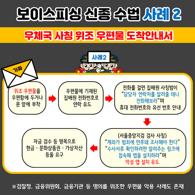보이스피싱 신종 수법 사례2
우체국 사칭 위조 우편물 도착안내서
사례2
(가짜) 위조 우편물을 우편함에 두거나 문 앞에 부착 → 우편물에 기재된 집배원 전화번호로 연락 유도 → 전화를 걸면 집배원 사칭범이 "담당자 연락처를 알려줄 테니 전화해보라"며 휴대 전화번호와 유선 번호 안내 → (서울중앙지검 검사 사칭) "계좌가 범죄에 연루돼 조사해야 한다" "수사서류 확인하려면 알려주는 링크에 접속해 앱을 설치하라"며 악성 앱 설치 유도 → 자금 검수 등 명목으로 현금·문화상품권·가상자산 등을 요구
※ 검찰청, 금융위원회, 금융기관 등 명의를 위조한 우편물 악용 사례도 존재