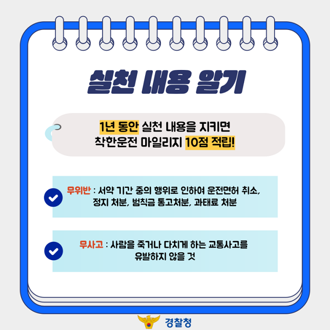 실천 내용 알기
1년 동안 실천 내용을 지키면
착한운전 마일리지 10점 적립!
∨ 무위반 : 서약 기간 중의 행위로 인하여 운전면허 취소, 정지 처분, 범칙금 통고처분, 과태료 처분
∨ 무사고 : 사람을 죽거나 다치게 하는 교통사고를 유발하지 않을 것
경찰청