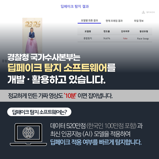 경찰청 국가수사본부는 딥페이크 탐지 소프트웨어를 개발·활용하고 있습니다.
정교하게 만든 가짜 영상도 '10분' 이면 잡아냅니다.
딥페이크 탐지 소프트웨어는?
데이터 520만점(한국인 100만점 포함)과 최신 인공지능(AI) 모델을 적용하여 딥페이크 적용 여부를 빠르게 탐지합니다.