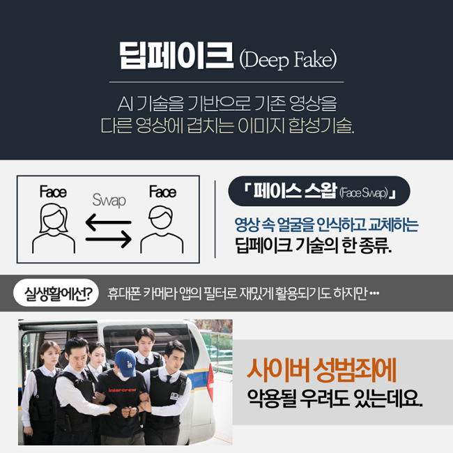딥페이크(Deep Fake)
AI 기술을 기반으로 기존 영상을 다른 영상에 겹치는 이미지 합성기술.
Face ↔ Face (Swap)
「페이스 스왑(Face Swap)」
영상 속 얼굴을 인식하고 교체하는 딥페이크 기술의 한 종류.
실생활에선? 휴대폰 카메라 앱의 필터로 재밌게 활용되기도 하지만···
사이버 성범죄에 악용될 우려도 있는데요.