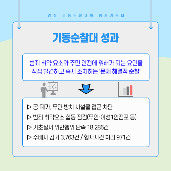 경찰 기동순찰대와 형사기동대
기동순찰대 성과
범죄 취약 요소와 주민 안전에 위해가 되는 요인을 직접 발견하고 즉시 조치하는 '문제 해결적 순찰'
↓
▷공·폐가, 무단 방치 시설물 접근 차단
▷범죄 취약요소 합동 점검(무인·여성1인점포 등)
▷기초질서 위반행위 단속 18,286건
▷수배자 검거 3,763건 / 형사사건 처리 971건