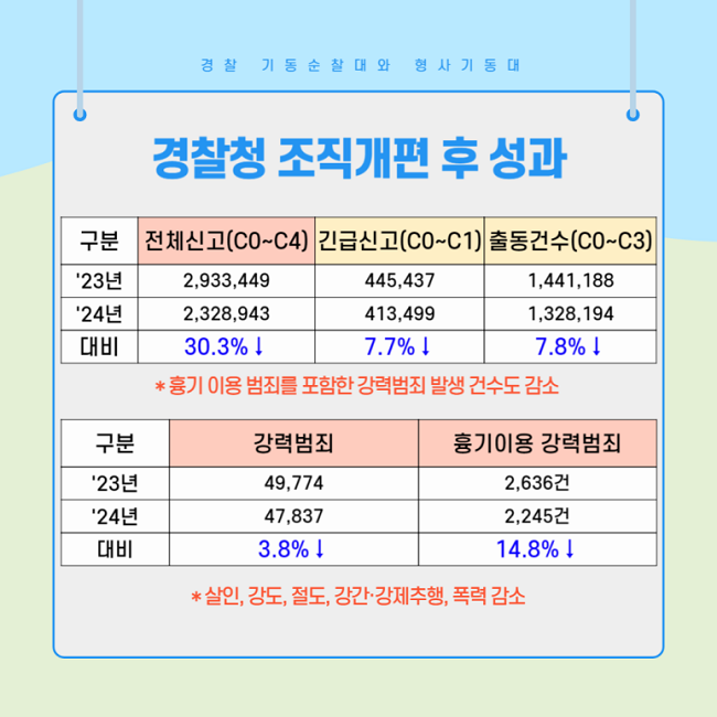 경찰 기동순찰대와 형사기동대
경찰청 조직개편 후 성과
'23년 전체신고(C0~C4) 2,933,449
'23년 긴급신고(C0~C1) 445,437
'23년 출동건수(C0~C3) 1,441,188
'24년 전체신고(C0~C4) 2,328,943
'24년 긴급신고(C0~C1) 413,499
'24년 출동건수(C0~C3) 1,328,194
'23년 대비 '24년 전체신고(C0~C4) 30.3% ↓
'23년 대비 '24년 긴급신고(C0~C1) 7.7% ↓
'23년 대비 '24년 출동건수(C0~C3) 7.8% ↓
*흉기 이용 범죄를 포함한 강력범죄 발생 건수도 감소
'23년 강력범죄 49,774
'23년 흉기이용 강력범죄 2,636건
'24년 강력범죄 47,837
'24년 흉기이용 강력범죄 2,245건
'23년 대비 '24년 강력범죄 3.8% ↓
'23년 대비 '24년 흉기이용 강력범죄 14.8% ↓
*살인, 강도, 절도, 강간·강제추행, 폭력 감소