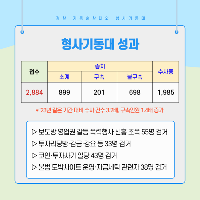 경찰 기동순찰대와 형사기동대
형사기동대 성과
접수 2,884
송치 소계 899
송치 구속 201
송치 불구속 698
수사중 1,985
* '23년 같은 기간 대비 수사 건수 3.2배, 구속인원 1.4배 증가
▷보도방 영업권 갈등 폭력행사 신흥 조폭 55명 검거
▷투자리딩방·감금·강요 등 33명 검거
▷코인·투자사기 일당 43명 검거
▷불법 도박사이트 운영·자금세탁 관련자 38명 검거