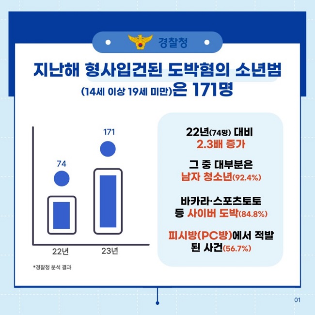 ㆍ경찰청ㆍ
지난해 형사입건된 도박혐의 소년범(14세 이상 19세 미만)은 171명
22년 74명
23년 171명
*경찰청 분석 결과

22년(74명) 대비 2.3배 증가
그 중 대부분은 남자 청소년(92.4%)
바카라·스포츠토토 등 사이버 도박(84.8%)
피시방(PC방)에서 적발된 사건(56.7%)
01