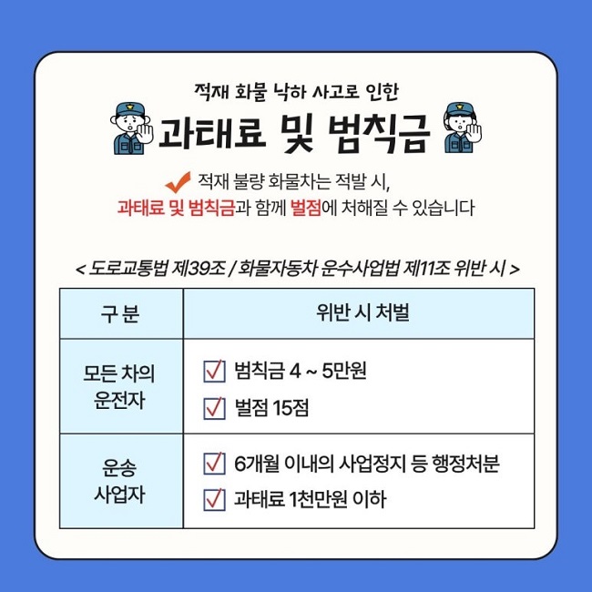 적재 화물 낙하 사고로 인한
과태료 및 범칙금
∨ 적재 불량 화물차는 적발 시, 과태료 및 범칙금과 함께 벌점에 처해질 수 있습니다
<도로교통법 제39조 / 화물자동차 운수사업법 제11조 위반 시>
모든 차의 운전자
∨ 범칙금 4~5만원
∨ 벌점 15점
운송 사업자
∨ 6개월 이내의 사업정지 등 행정처분
∨ 과태료 1천만원 이하