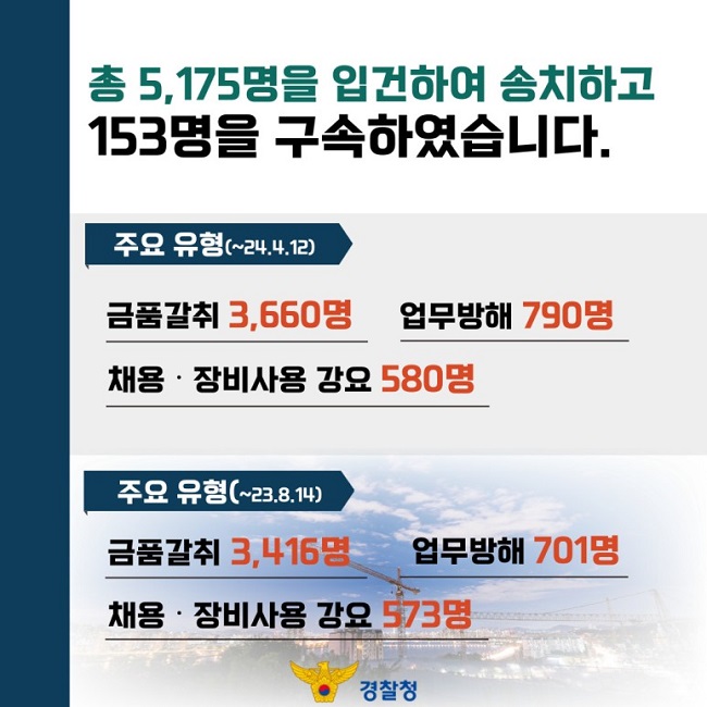 총 5,175명을 입건하여 송치하고 153명을 구속하였습니다.
주요 유형(~24.4.12.)
금품갈취 3,660명
업무방해 790명
채용·장비사용 강요 580명
주요 유형(-23.8.14.)
금품갈취 3,416명
업무방해 701명
채용·장비사용 강요 573명
경찰청