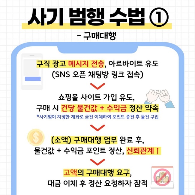 사기 범행 수법①
- 구매대행
구직 광고 메시지 전송, 아르바이트 유도
(SNS 오픈 채팅방 링크 접속)
↓
쇼핑몰 사이트 가입 유도,
구매 시 건당 물건값 + 수익금 정산 약속
*사기범이 지정한 계좌로 금전 이체하여 포인트 충전 후 물건 구입
↓
(소액) 구매대행 업무 완료 후,
물건값 + 수익금 포인트 정산, 신뢰관계↑
↓
고액의 구매대행 요구,
대금 이체 후 정산 요청하자 잠적