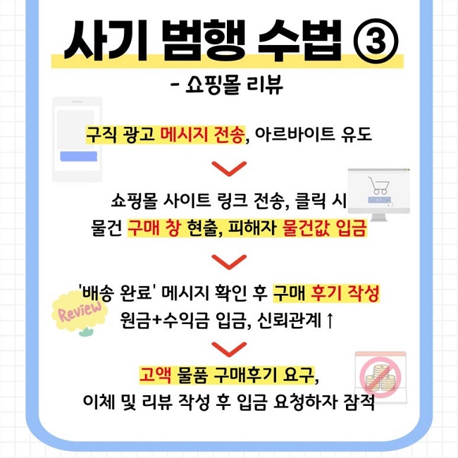 사기 범행 수법③
- 쇼핑몰 리뷰
구직 광고 메시지 전송, 아르바이트 유도
↓
쇼핑몰 사이트 링크 전송, 클릭 시
물건 구매 창 현출, 피해자 물건값 입금
↓
'배송 완료' 메시지 확인 후 구매 후기 작성
원금+수익금 입금, 신뢰관계↑
↓
고액 물품 구매후기 요구,
이체 및 리뷰 작성 후 입금 요청하자 잠적