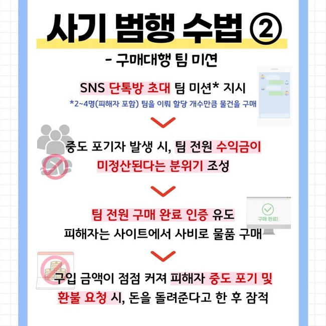 사기 범행 수법②
- 구매대행 팀 미션
SNS 단톡방 초대 팀 미션* 지시
*2~4명(피해자 포함) 팀을 이뤄 할당 개수만큼 물건을 구매
↓
중도 포기자 발생 시, 팀 전원 수익금이
미정산된다는 분위기 조성
↓
팀 전원 구매 완료 인증 유도
피해자는 사이트에서 사비로 물품 구매
↓
구입 금액이 점점 커져 피해자 중도 포기 및
환불 요청 시, 돈을 돌려준다고 한 후 잠적