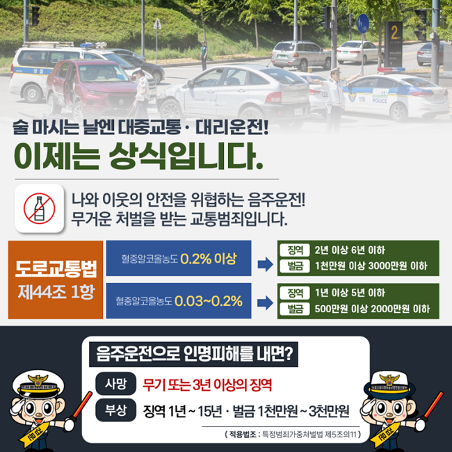 술 마시는 날엔 대중교통·대리운전!
이제는 상식입니다.
나와 이웃의 안전을 위협하는 음주운전!
무거운 처벌을 받는 교통범죄입니다.
도로교통법 제44조 1항
혈중알코올농도 0.2% 이상 → 징역 2년 이상 6년 이하 벌금 1천만원 이상 3000만원 이하
혈중알코올농도 0.03%~0.2% → 징역 1년 이상 5년 이하 벌금 500만원 이상 2000만원 이하
음주운전으로 인명피해를 내면?
사망 무기 또는 3년 이상의 징역
부상 징역 1년 ~ 15년·벌금 1천만원~3천만원
(적용법조 : 특정범죄가중처벌법 제5조의11)