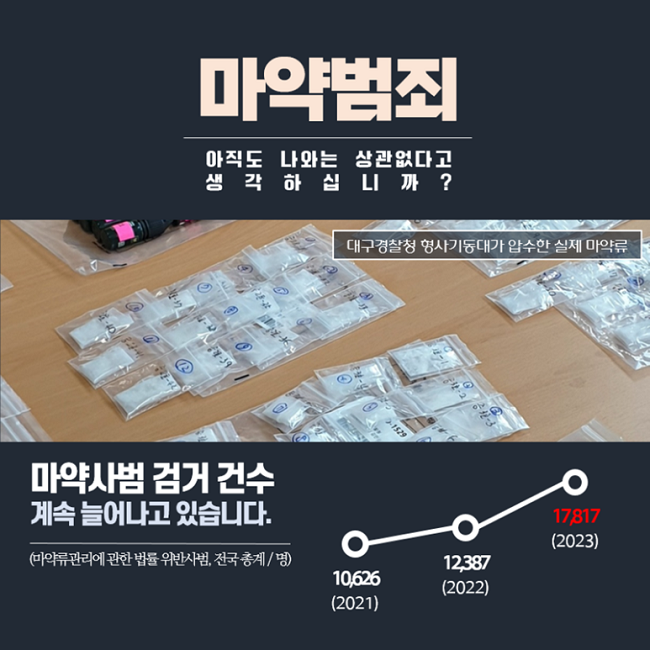 마약범죄
아직도 나와는 상관없다고
생각하십니까?
대구경찰청 형사기동대가 압수한 실제 마약류
마약사범 검거 건수
계속 늘어나고 있습니다.
(마약류관리에 관한 법률 위반사범, 전국 총계 / 명)
10,626(2021)
12,387(2022)
17,817(2023)