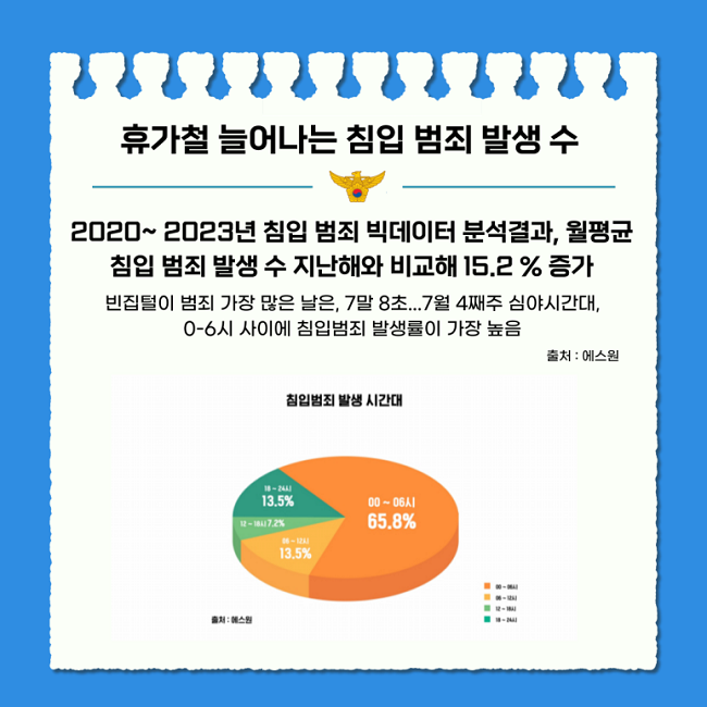 휴가철 늘어나는 침입 범죄 발생 수
2020~2023년 침입 범죄 빅데이터 분석결과, 월평균
침입 범죄 발생 수 지난해와 비교해 15.2% 증가
빈집털이 범죄 가장 많은 날은, 7말 8초... 7월 4째주 심야시간대,
0-6시 사이에 침입범죄 발생률이 가장 높음
출처 : 에스원
침입범죄 발생 시간대
00~06시 65.8%
06~12시 13.5%
12~18시 7.2%
18~24시 13.5%