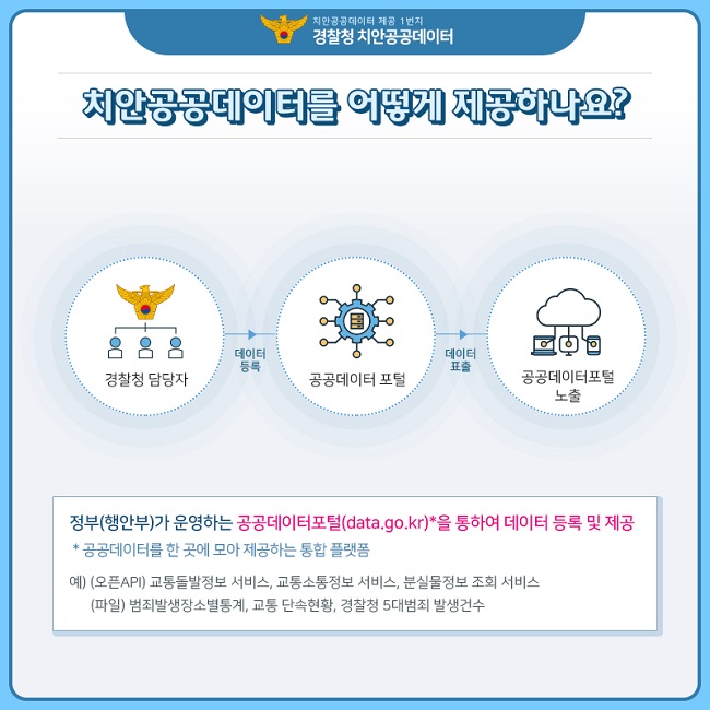 치안공공데이터 제공 1번지
경찰청 치안공공데이터
치안공공데이터를 어떻게 제공하나요?
경찰청 담당자 → (데이터등록) → 공공데이터 포털 → (데이터 표출) → 공공데이터포털 노출
정부(행안부)가 운영하는 공공데이터포털(data.go.kr)*을 통하여 데이터 등록 및 제공
* 공공데이터를 한 곳에 모아 제공하는 통합 플랫폼
예) (오픈API) 교통돌발정보 서비스, 교통소통정보 서비스, 분실물정보 조회 서비스
(파일) 범죄발생장소별통계, 교통 단속현황, 경찰청 5대범죄 발생건수