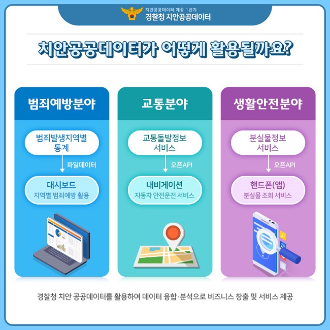 치안공공데이터 제공 1번지
경찰청 치안공공데이터
치안공공데이터가 어떻게 활용될까요?
범죄예방분야
범죄발생지역별 통계
↓
(파일데이터)
↓
대시보드
지역별 범죄예방 활용

교통분야
교통돌발정보
서비스
↓
(오픈API)
↓
내비게이션
자동차 안전운전 서비스

생활안전분야
분실물정보
서비스
↓
(오픈API)
↓
핸드폰(앱)
분실물 조회 서비스

경찰청 치안 공공데이터를 활용하여 데이터 융합·분석으로 비즈니스 창출 및 서비스 제공