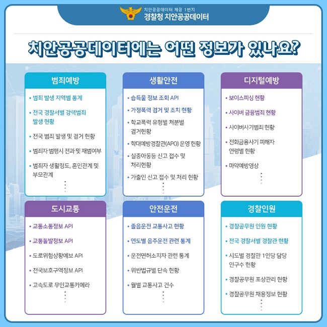 치안공공데이터 제공 1번지
경찰청 치안공공데이터
치안공공데이터에는 어떤 정보가 있나요?
범죄예방
ㆍ범죄 발생 지역별 통계
ㆍ전국 경찰서별 강력범죄 발생 현황
ㆍ전국 범죄 발생 및 검거 현황
ㆍ범죄자 범행시 전과 및 재범여부
ㆍ범죄자 생활정도, 혼인관계 및 부모관계
생활안전
ㆍ습득물 정보 조회 API
ㆍ가정폭력 검거 및 조치 현황
ㆍ학교폭력 유형별 처분별 검거현황
ㆍ학대예방경찰관(APO) 운영 현황
ㆍ실종아동등 신고 접수 및 처리현황
ㆍ가출인 신고 접수 및 처리 현황
디지털예방
ㆍ보이스피싱 현황
ㆍ사이버 금융범죄 현황
ㆍ사이버사기범죄 현황
ㆍ전화금융사기 피해자 연령별 현황
ㆍ마약예방영상
도시교통
ㆍ교통소통정보 API
ㆍ교통돌발정보 API
ㆍ도로위험상황예보 API
ㆍ전국보호구역정보 API
ㆍ고속도로 무인교통카메라
안전운전
ㆍ졸음운전 교통사고 현황
ㆍ연도별 음주운전 관련 통계
ㆍ운전면허소지자 관련 통계
ㆍ위반법규별 단속 현황
ㆍ월별 교통사고 건수
경찰인원
ㆍ경찰공무원 인원 현황
ㆍ전국 경찰서별 경찰관 현황
ㆍ시도별 경찰관 1인당 담당 인구수 현황
ㆍ경찰공무원 포상관리 현황
ㆍ경찰공무원 채용정보 현황