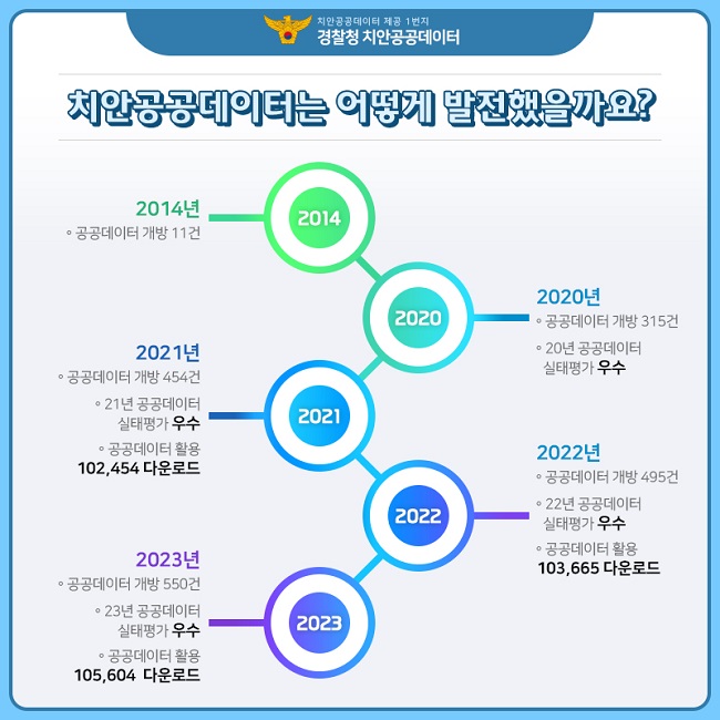 치안공공데이터 제공 1번지
경찰청 치안공공데이터
2014
ㆍ공공데이터 개방 11건
2020
ㆍ공공데이터 개발 315건
ㆍ20년 공공데이터 실태평가 우수
2021년
ㆍ공공데이터 개발 454건
ㆍ21년 공공데이터 실태평가 우수
ㆍ공공데이터 활용 102,454 다운로드
2022년
ㆍ공공데이터 개방 495건
ㆍ22년 공공데이터 실태평가 우수
ㆍ공공데이터 활용 103,665 다운로드
2023년
ㆍ공공데이터 개방 550건
ㆍ23년 공공데이터 실태평가 우수
ㆍ공공데이터 활용 105,604 다운로드