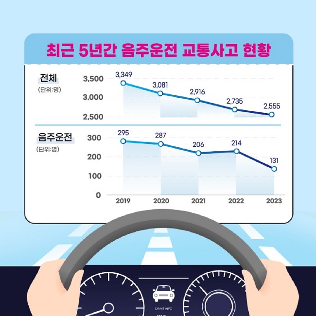 최근 5년간 음주운전 교통사고 현황
전체 (단위:명)
2019년 3,349
2020년 3,081
2021년 2,916
2022년 2,735
2023년 2,555
음주운전 (단위:명)
2019년 295
2020년 287
2021년 206
2022년 214
2023년 131