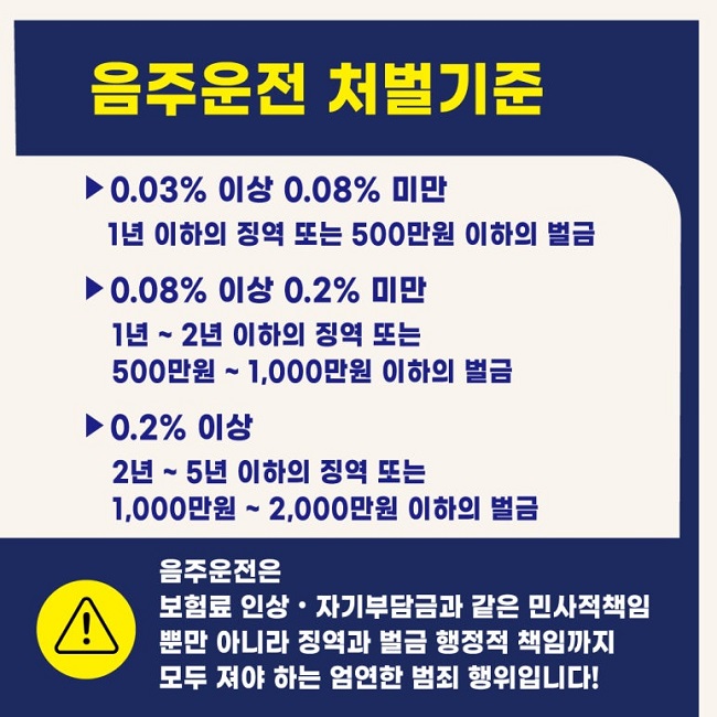 음주운전 처벌기준
▶0.03% 이상 0.08% 미만
1년 이하의 징역 또는 500만원 이하의 벌금
▶0.08% 이상 0.2% 미만
1년~2년 이하의 징역 또는 500만원~1,000만원 이하의 벌금
▶0.2% 이상
2년~5년 이하의 징역 또는 1,000만원~2,000만원 이하의 벌금

음주운전은
보험료 인상·자기부담금과 같은 민사적책임 뿐만 아니라 징역과 벌금 행정적 책임까지 모두 져야 하는 엄연한 범죄 행위입니다!
