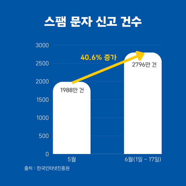 스팸 문자 신고 건수
5월 1988만 건
6월(1일 ~ 17일) 2796만 건
출처 : 한국인터넷진흥원
