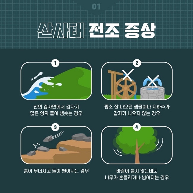 01
산사태 전조 증상
① 산의 경사면에서 갑자기 많은 양의 물이 샘솟는 경우
② 평소 잘 나오던 샘물이나 지하수가 갑자기 나오지 않는 경우
③ 흙이 무너지고 돌이 떨어지는 경우
④ 바람이 불지 않는데도 나무가 흔들리거나 넘어지는 경우