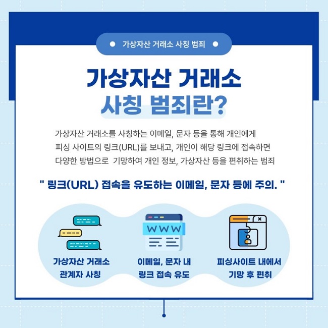 ㆍ가상자산 거래소 사칭 범죄ㆍ
가상자산 거래소
사칭 범죄란?
가상자산 거래소를 사칭하는 이메일, 문자 등을 통해 개인에게
피싱 사이트의 링크(URL)를 보내고, 개인이 해당 링크에 접속하면
다양한 방법으로 기망하여 개인 정보, 가상자산 등을 편취하는 범죄
"링크(URL) 접속을 유도하는 이메일, 문자 등에 주의."
가상자산 거래소 관계자 사칭
이메일, 문자 내 링크 접속 유도
피싱사이트 내에서 기망 후 편취