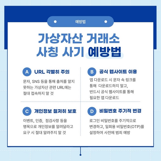 ㆍ예방법ㆍ
가상자산 거래소
사칭 사기 예방법
A URL 각별히 주의
문자, SNS 등을 통해 출처를 알지
못하는 가상자산 관련 URL에는
절대 접속하지 말 것
B 공식 웹사이트 이용
앱 다운로드 시 문자 속 링크를
통해 다운로드하지 말고,
반드시 공식 웹사이트를 통해
필요한 앱 다운로드
C 개인정보 철저히 보호
이벤트, 인증, 점검사항 등을
명목으로 개인정보를 알려달라고
요구 시 절대 알려주지 말 것
D 비밀번호 주기적 변경
로그인 비밀번호를 주기적으로
변경하고, 일회용 비밀번호(OTP)를
설정하여 사전에 범죄 예방