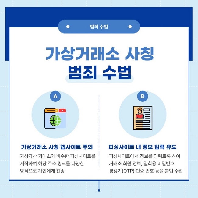ㆍ범죄 수법ㆍ
가상거래소 사칭
범죄 수법
A
가상거래소 사칭 웹사이트 주의
가상자산 거래소와 비슷한 피싱사이트를
제작하여 해당 주소 링크를 다양한
방식으로 개인에게 전송
B
피싱사이트 내 정보 입력 유도
피싱사이트에서 정보를 입력토록 하여
거래소 회원 정보, 일회용 비밀번호
생성기(OTP) 인증 번호 등을 불법 수집