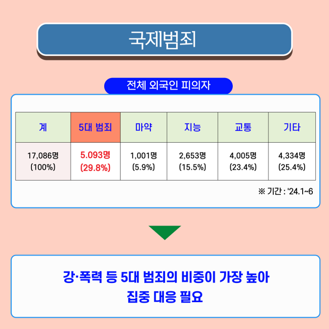 국제범죄
총계 17,086명(100%)
5대 범죄 5,093명(29.8%)
마약 1,001명(5.9%)
지능 2,653명(15.5%)
교통 4,005명(23.4%)
기타 4,334명(25.4%)
※ 기간 : '24.1.~6.
↓
강·폭력 등 5대 범죄의 비중이 가장 높아
집중 대응 필요