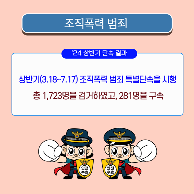 조직폭력 범죄
'24 상반기 단속 결과
상반기(3.18.~7.17.) 조직폭력 범죄 특별단속을 시행
총 1,723명을 검거하였고, 281명을 구속