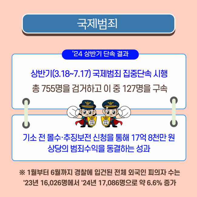 국제범죄
'24 상반기 단속 결과
상반기(3.18.~7.17.) 국제범죄 집중단속 시행
총 755명을 검거하고 이 중 127명을 구속
기소 전 몰수·추징보전 신청을 통해 17억 8천만 원
상당의 범죄수익을 동결하는 성과
※ 1월부터 6월까지 경찰에 입건된 전체 외국인 피의자 수는
'23년 16,026명에서 '24년 17,086명으로 약 6.6% 증가