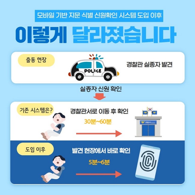 모바일 기반 지문 식별 신원확인 시스템 도입 이후
이렇게 달라졌습니다
출동 현장
경찰관 실종자 발견
실종자 신원 확인
↓
기존 시스템은?
경찰관서로 이동 후 확인
30~60분
도입 이후
발견 현장에서 바로 확인
5분~6분
