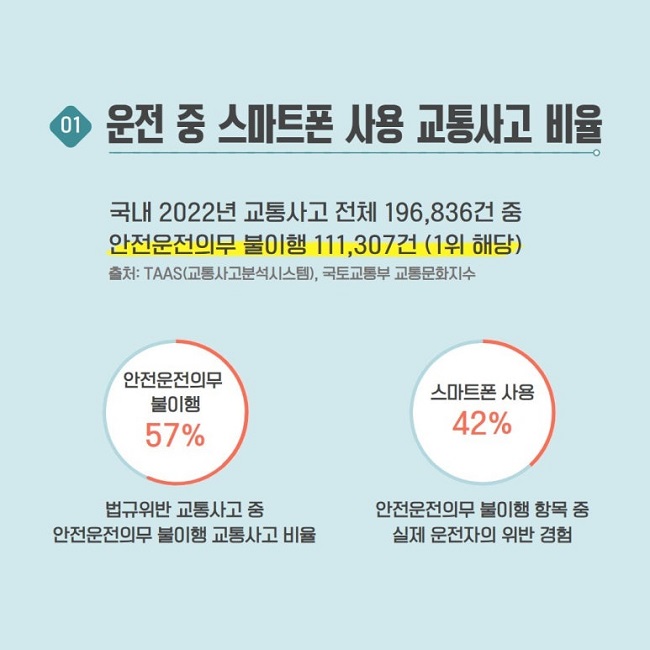 01 운전 중 스마트폰 사용 교통사고 비율
국내 2022년 교통사고 전체 196,836건 중
안전운전의무 불이행 111,307건 (1위 해당)
출처: TAAS(교통사고분석시스템), 국토교통부 교통문화지수
안전운전의무 불이행 57%
법규위반 교통사고 중 안전운전의무 불이행 교통사고 비율
스마트폰 사용 42%
안전운전의무 불이행 항목 중 실제 운전자의 위반 경험