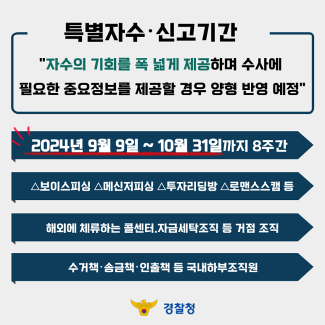 특별자수·신고기간
"자수의 기회를 폭 넓게 제공하며 수사에
필요한 중요정보를 제공할 경우 양형 반영 예정"
2024년 9월 9일 ~ 10월 31일까지 8주간
△보이스피싱 △메신저피싱 △투자리딩방 △로맨스스캠 등
해외에 체류하는 콜센터.자금세탁조직 등 거점 조직
수거책·송금책·인출책 등 국내하부조직원
경찰청