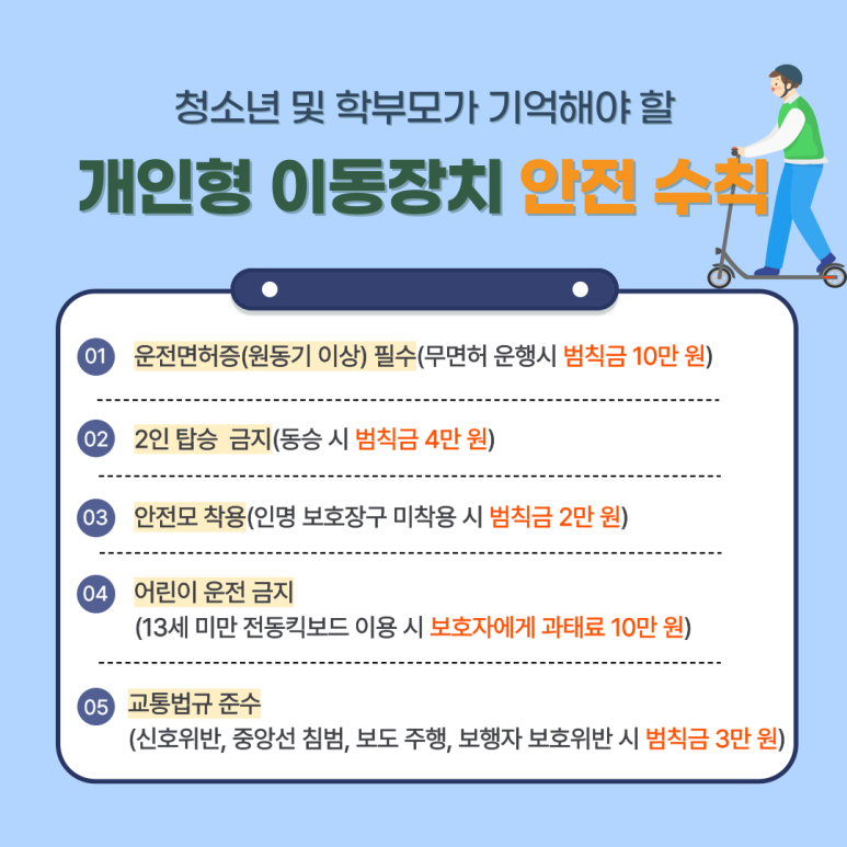 청소년 및 학부모가 기억해야 할
개인형 이동장치 안전 수칙
① 운전면허증(원동기 이상) 필수(무면허 운행 시 범칙금 10만 원)
② 2인 탑승 금지(동승 시 범칙금 4만 원)
③ 안전모 착용(인명 보호장구 미착용 시 범칙금 2만 원)
④ 어린이 운전 금지(13세 미만 전동킥보드 이용 시 보호자에게 과태료 10만 원)
⑤ 교통법규 준수(신호위반, 중앙선 침범, 보도 주행, 보행자 보호위반 시 범칙금 3만 원)